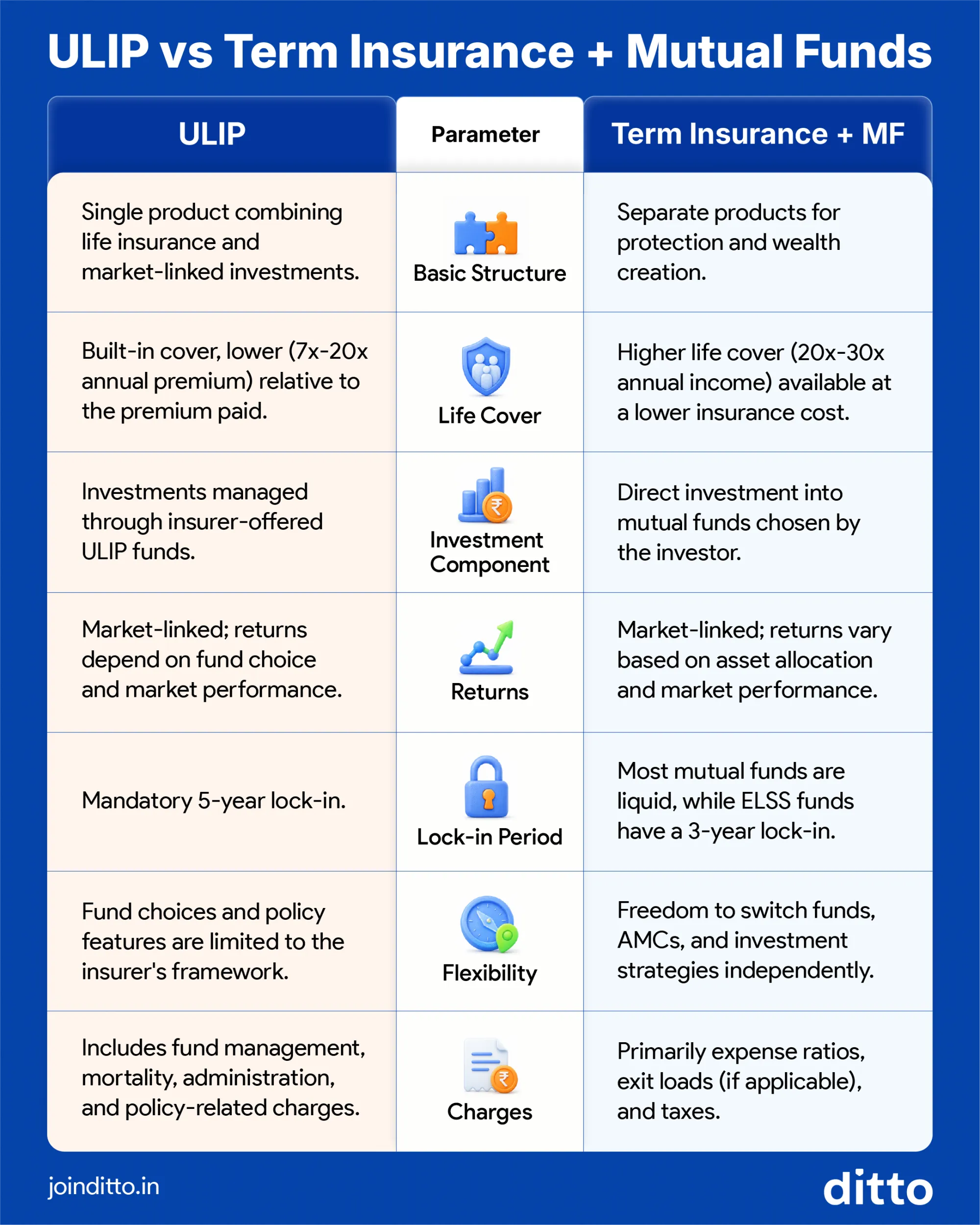 ULIP vs. Term Insurance Plus Mutual Funds