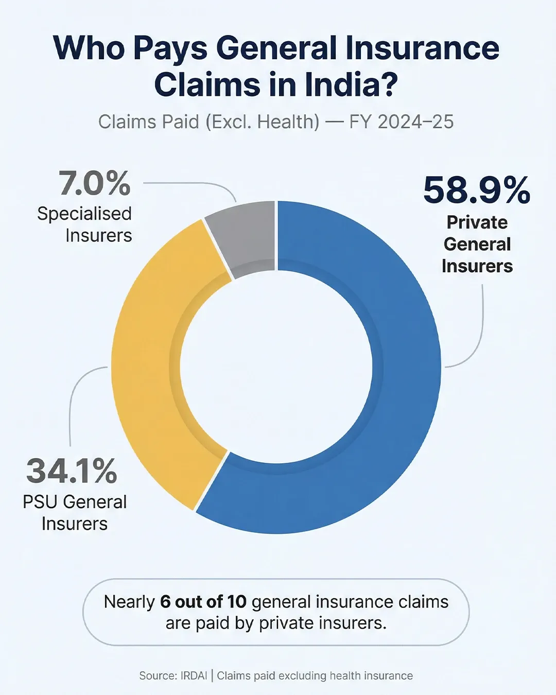 General insurance claims paid in FY 2024-25, with private insurers paying 58.9%, public sector insurers 34.1%, and specialised insurers 7%. 