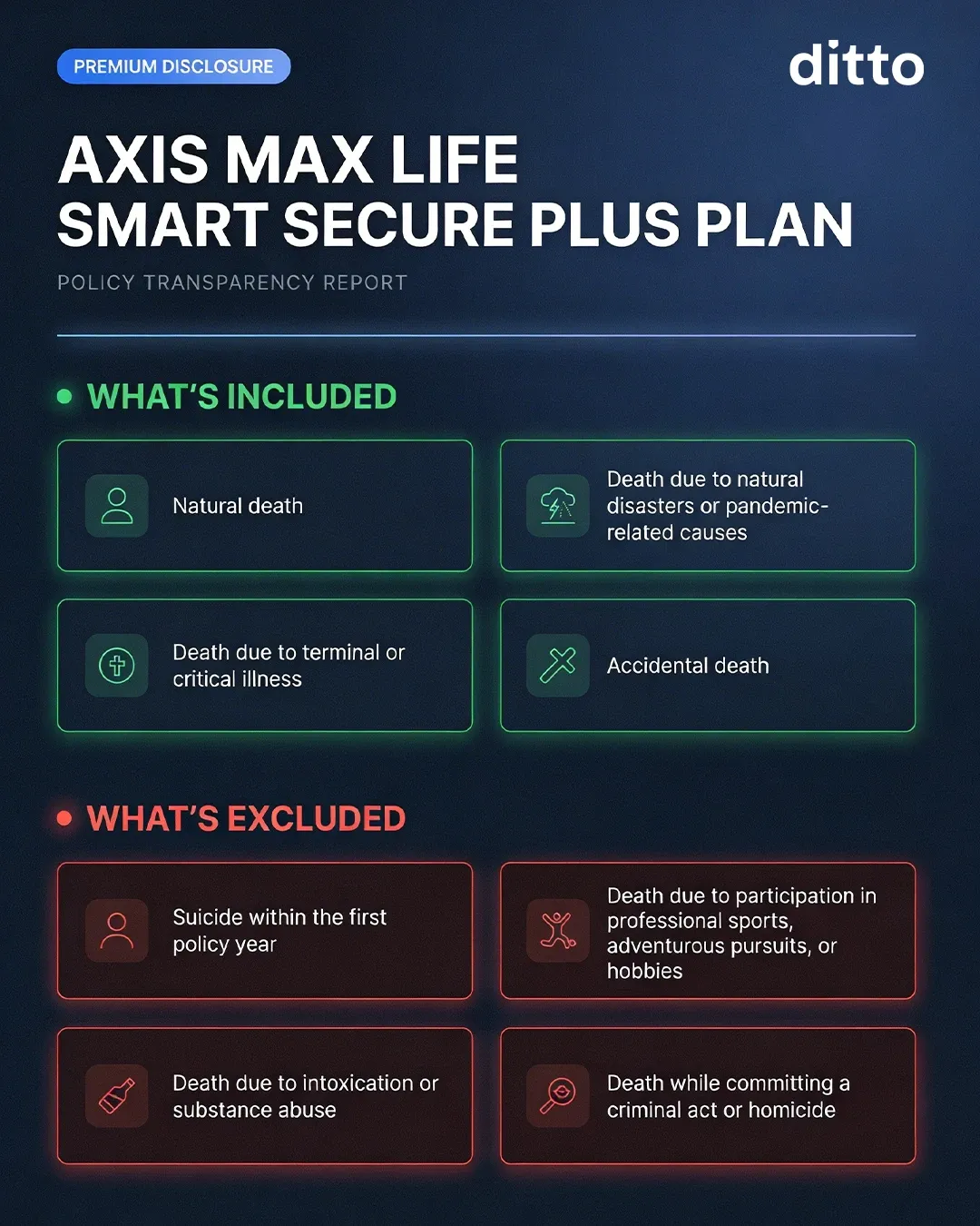 Axis Max Life Smart Secure Plus Plan covering inclusions such as natural and accidental death and exclusions such as suicide and substance abuse.