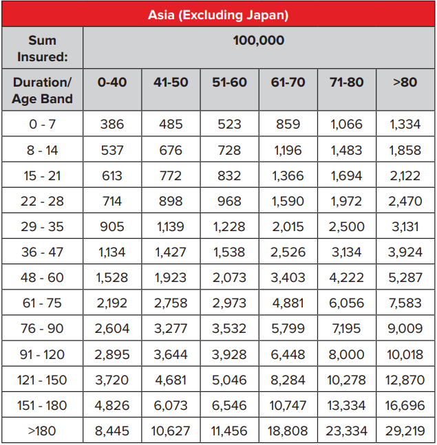 Travel Insurance Singapore Cost by Trip Length and Age