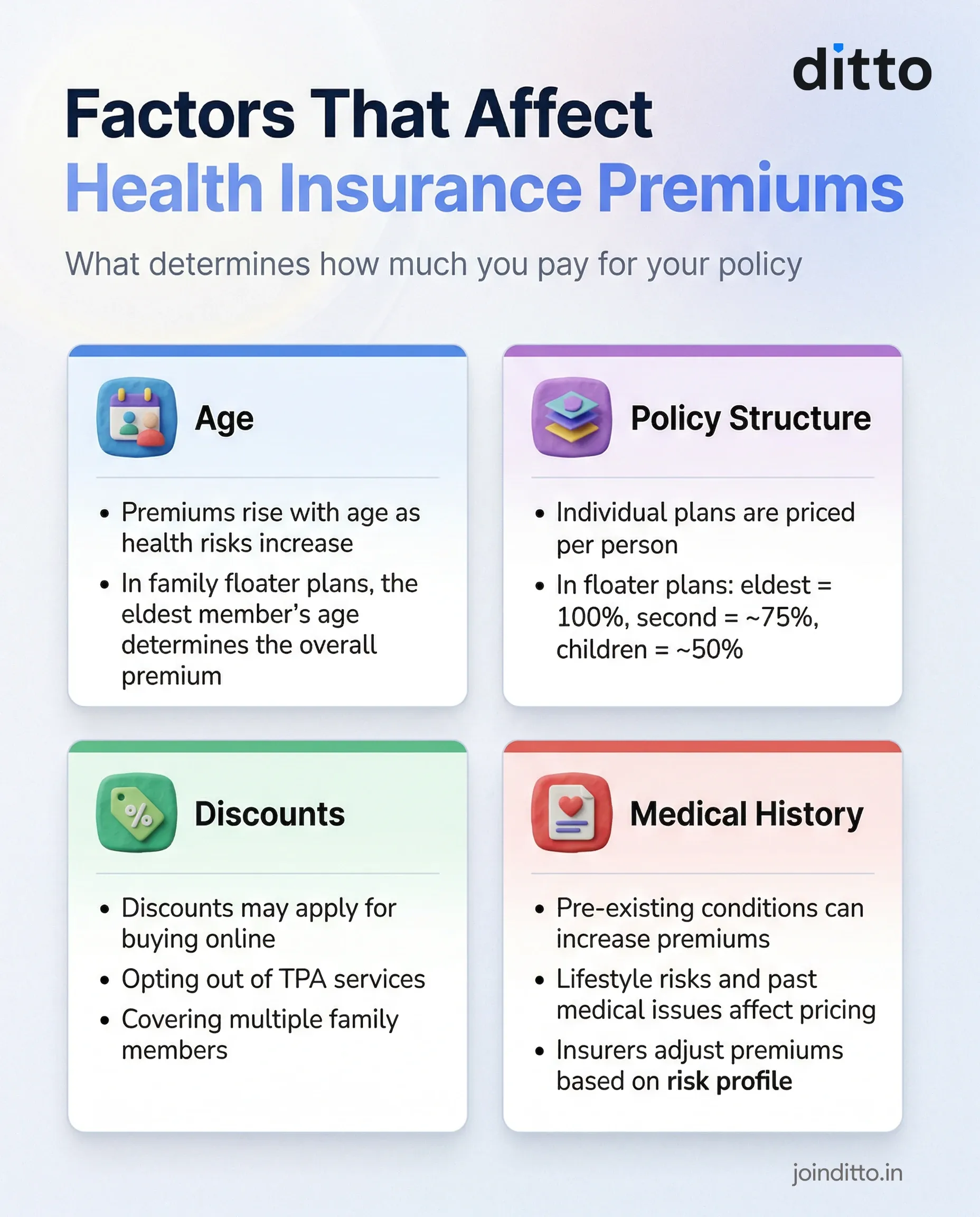 Factors affecting health insurance premiums including age, policy structure, discounts, and medical history.