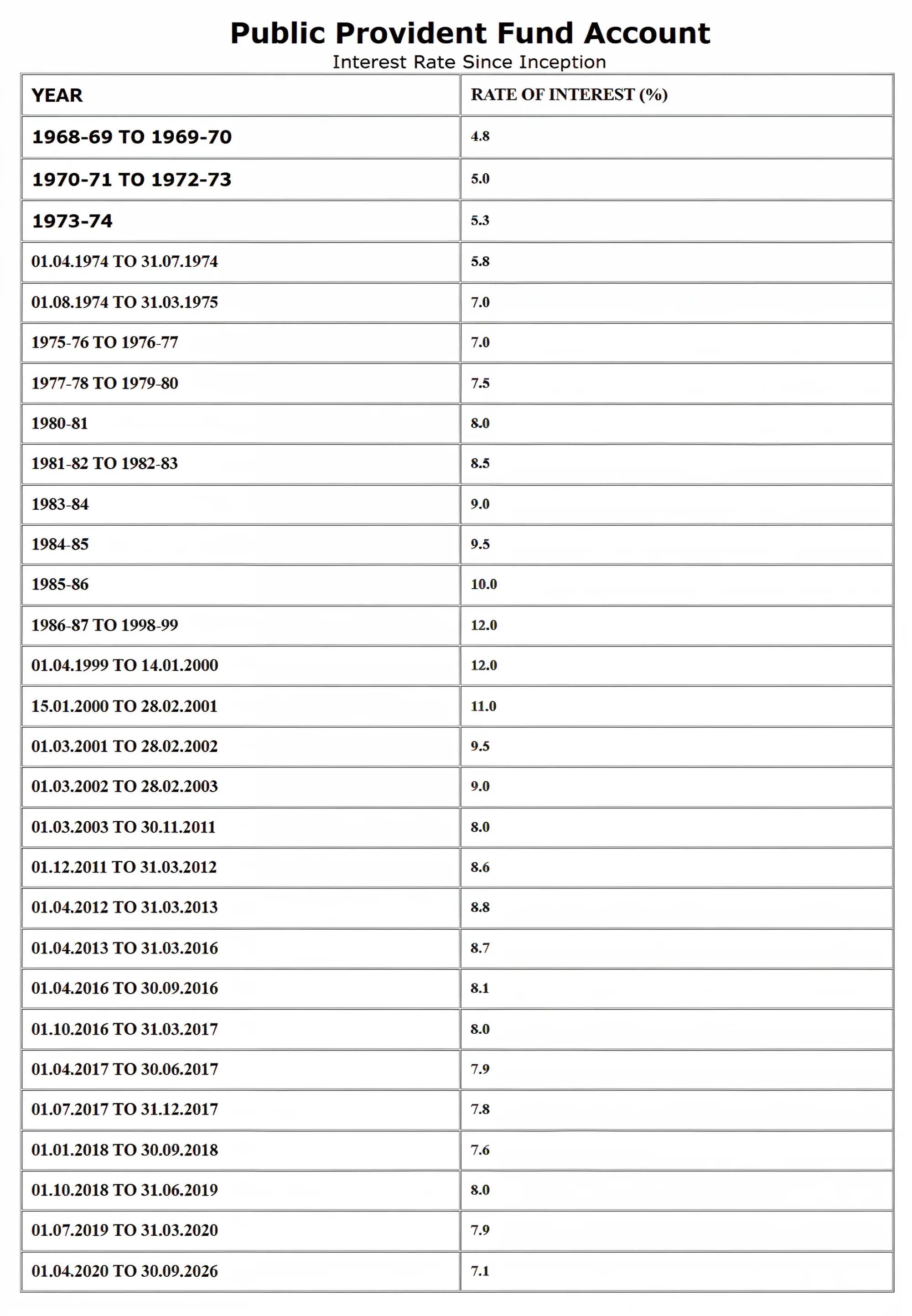 PPF Account Interest Rate Since Inception