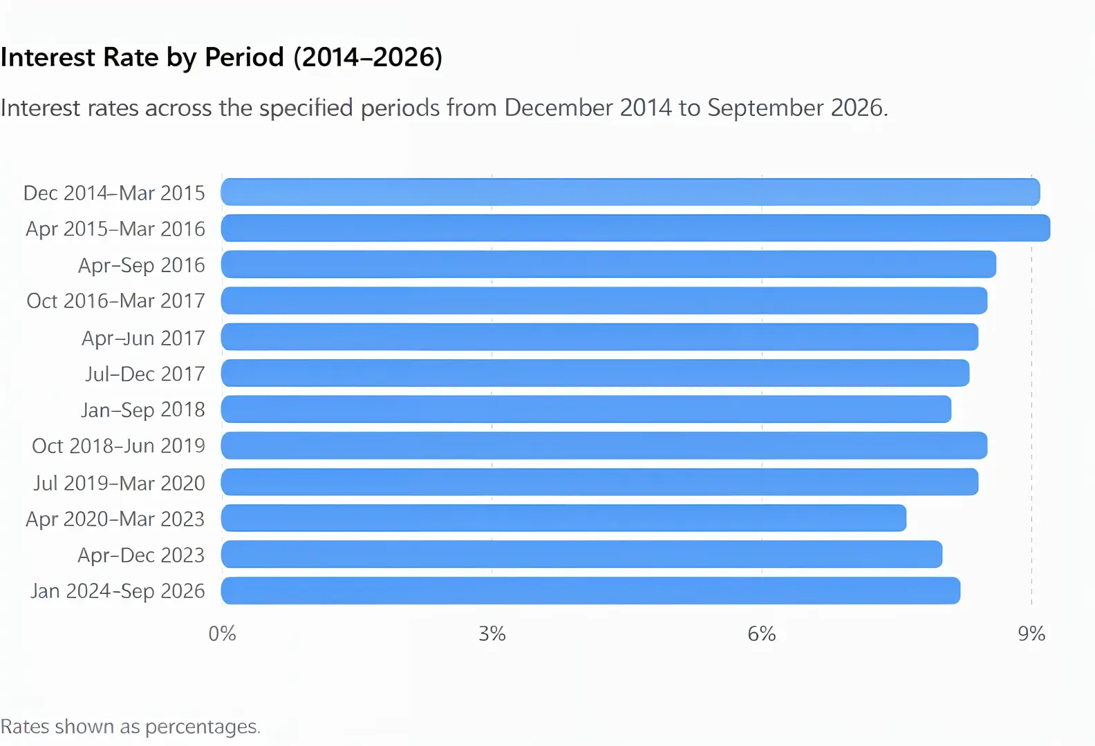 Sukanya Samriddhi Yojana: Interest Rates by Period