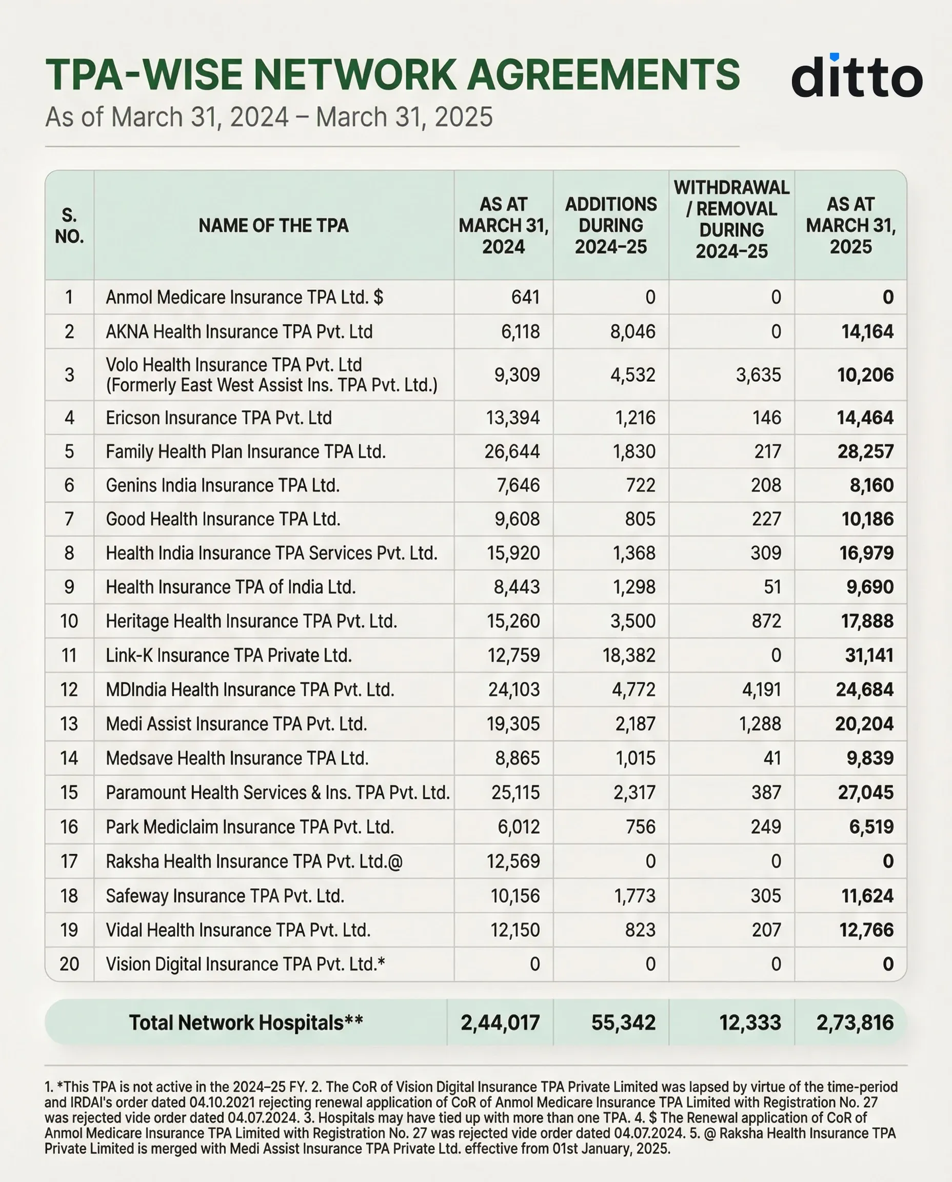 TPA-wise network agreements showing hospital additions, withdrawals, and total network hospitals as of March 31, 2025.