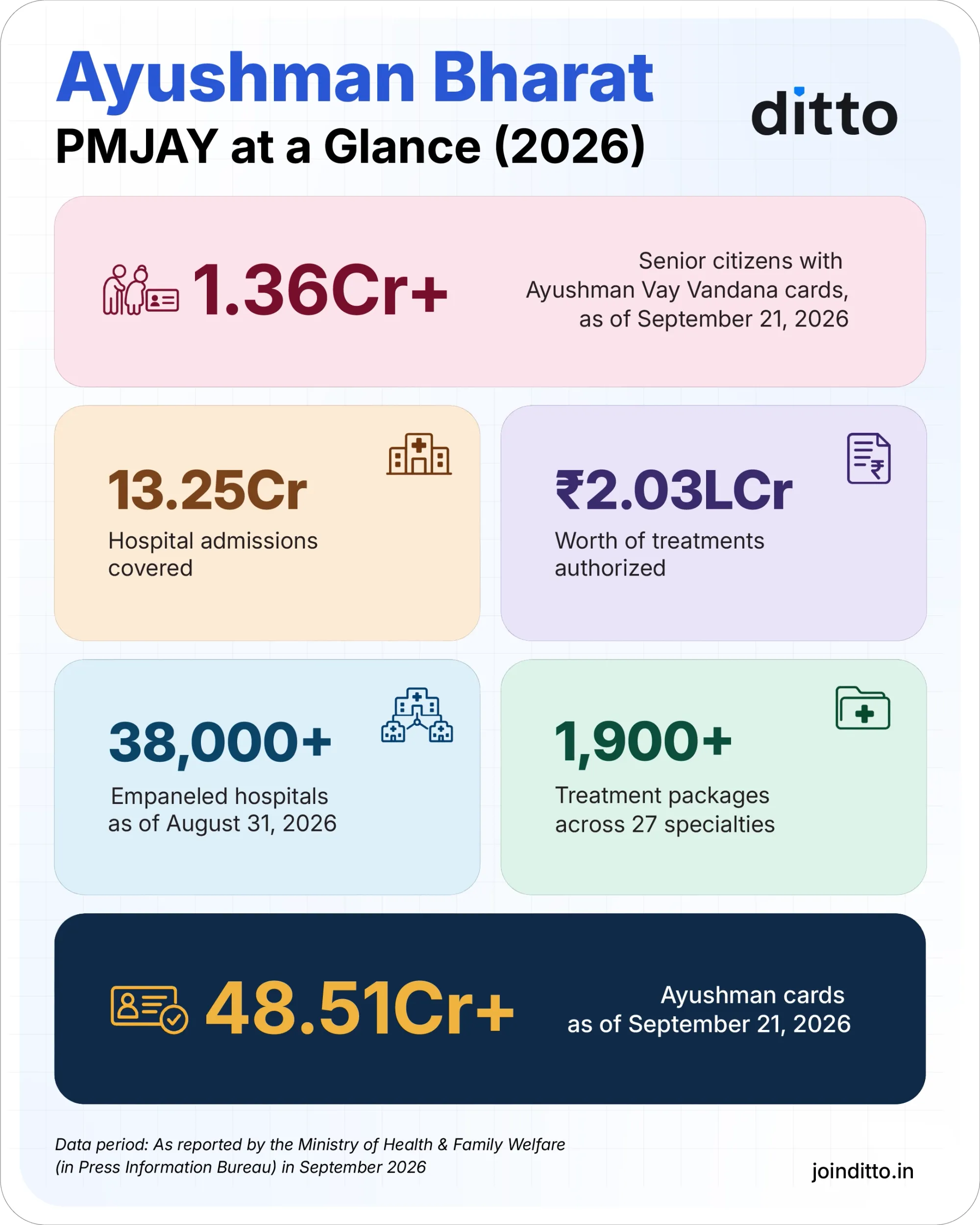 Ayushman Bharat PMJAY issued 48.51 crore+ Ayushman cards in 2026, with 13.25 crore hospital admissions covered nationwide.