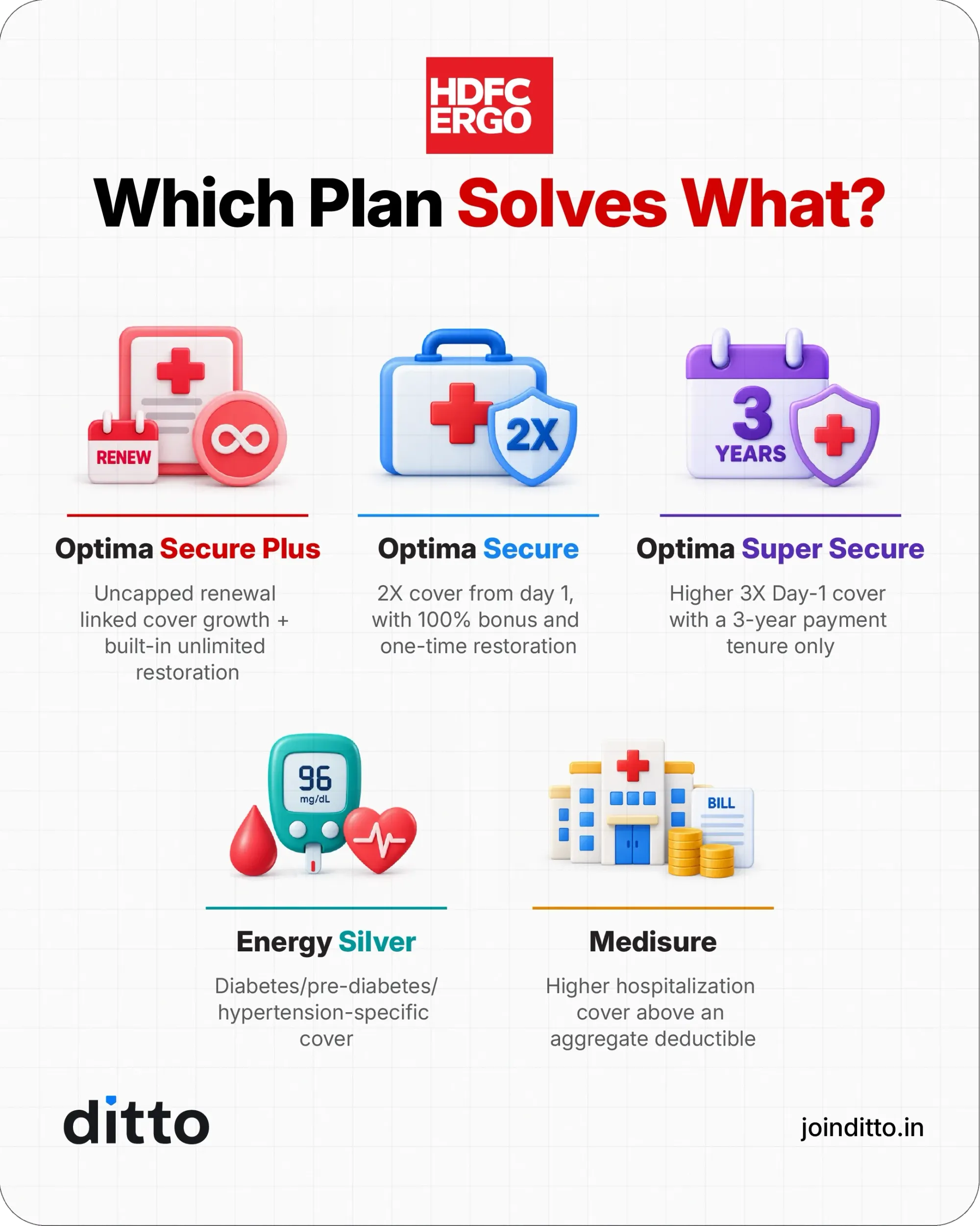 HDFC ERGO plans match features to needs, including Optima Secure variants, Energy Silver for chronic conditions, and Medisure for higher cover.