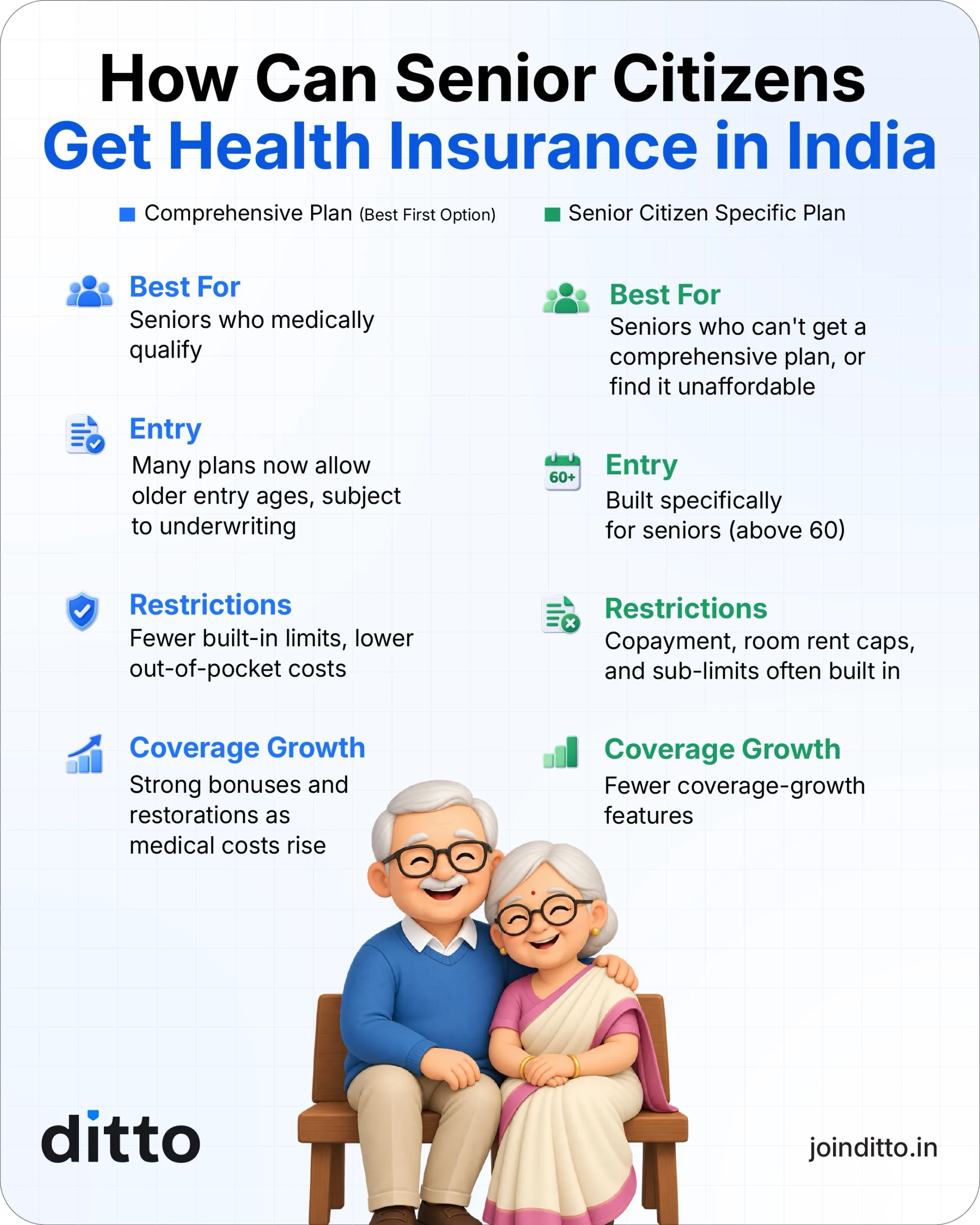 Ways in which senior citizens can get health insurance in India. Comprehensive plans and senior citizen specif plans are the options. 