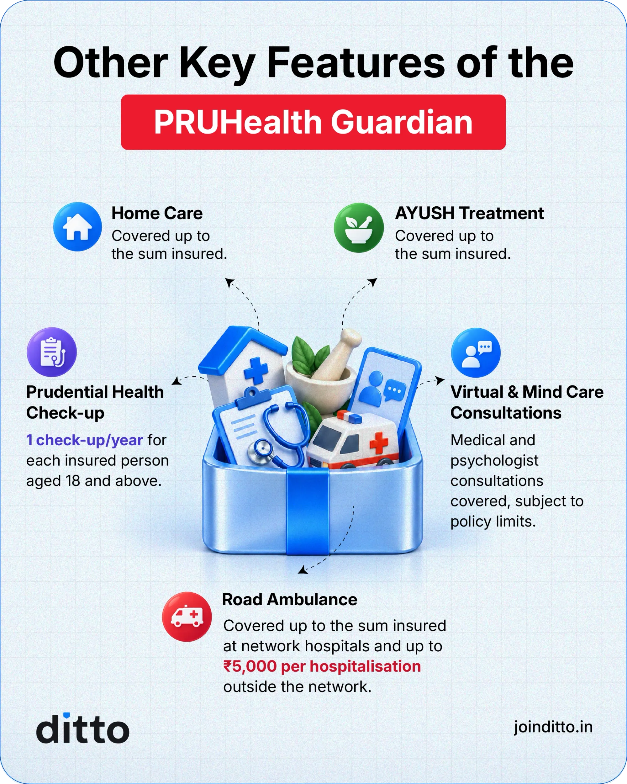 PRUHealth Guardian covers home care and AYUSH up to the sum insured, with annual check-ups, virtual consultations and road ambulance cover.