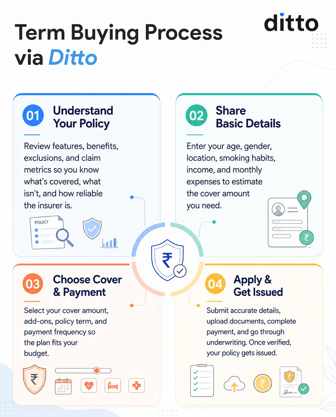 Ditto’s term buying process covers understanding the plan, sharing details, choosing cover and payment, uploading documents, and completing issuance.