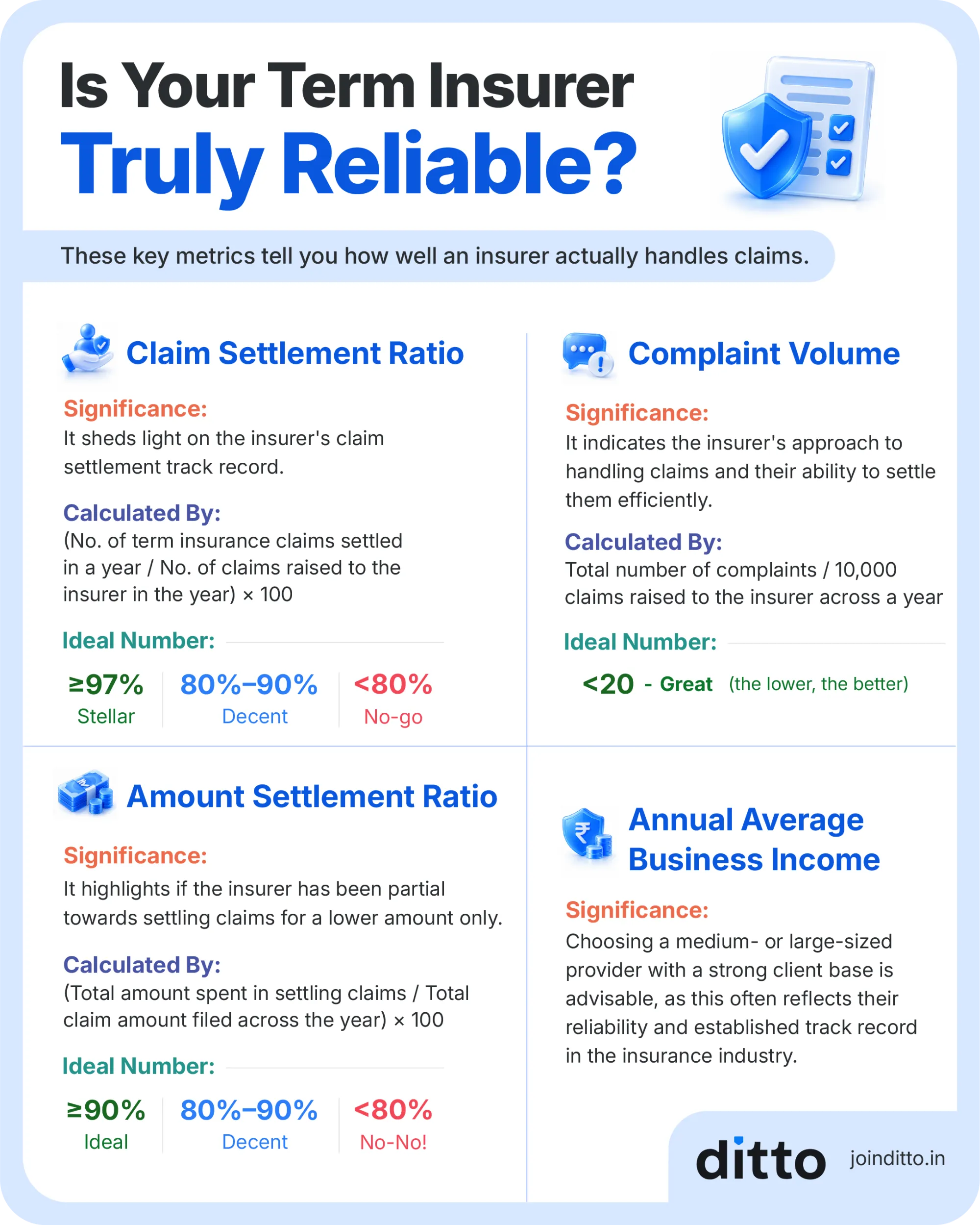 Term insurer reliability is assessed using claim settlement ratio, complaint volume, amount settlement ratio, and annual business income.