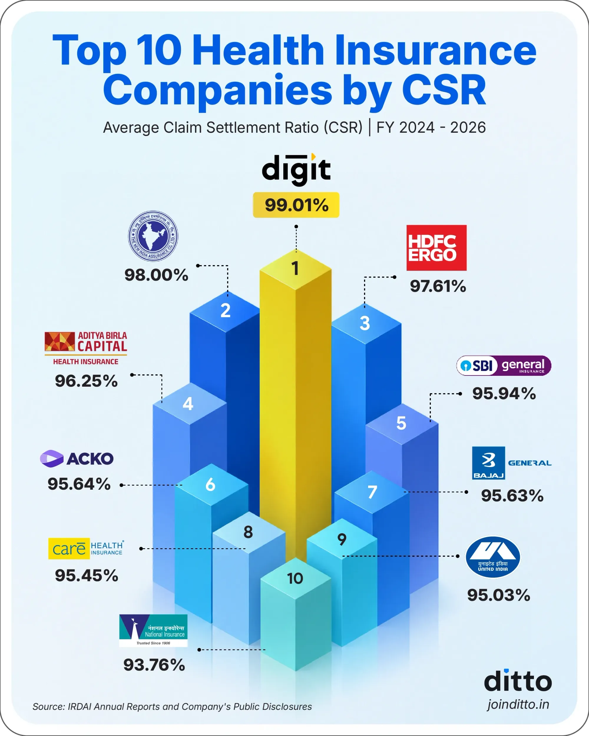 Top 10 health insurance companies by average claim settlement ratio for FY 2024–2026, led by Digit at 99.01%.