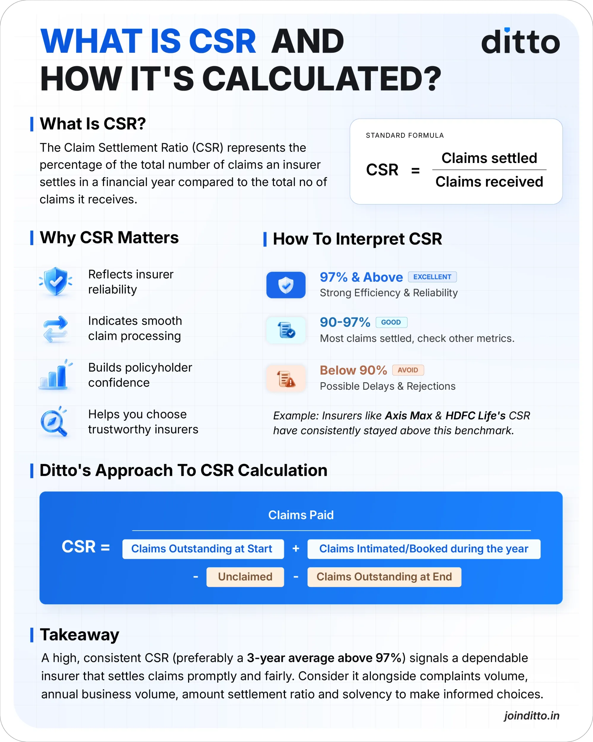 CSR measures claims settled versus received. Ditto uses a three-year average method and the CSR being 97% and above indicates a reliable insurer.