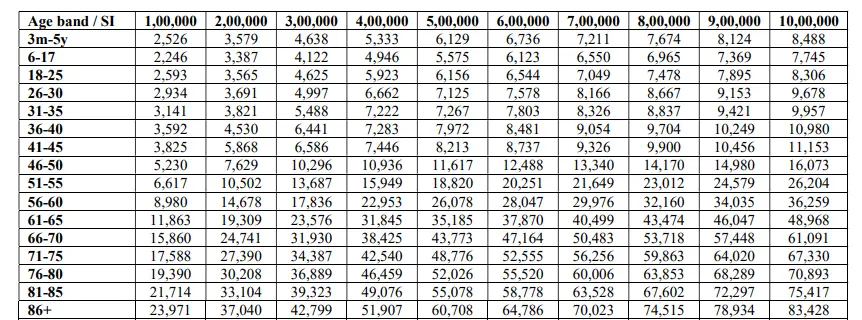 National Mediclaim Policy sample premium illustration for different age bands and sum insured options. 