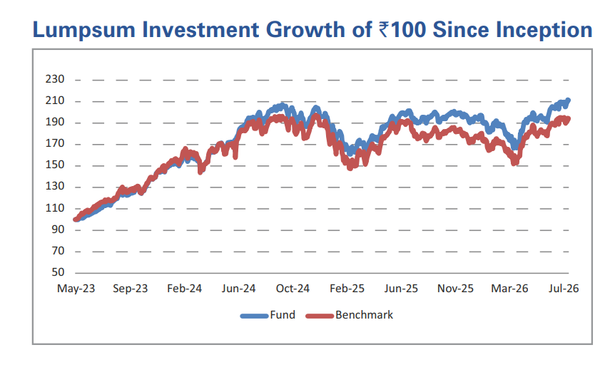 A ₹100 investment made since inception grew to ₹211 in the fund, compared with ₹193 in the benchmark, by July 2026.