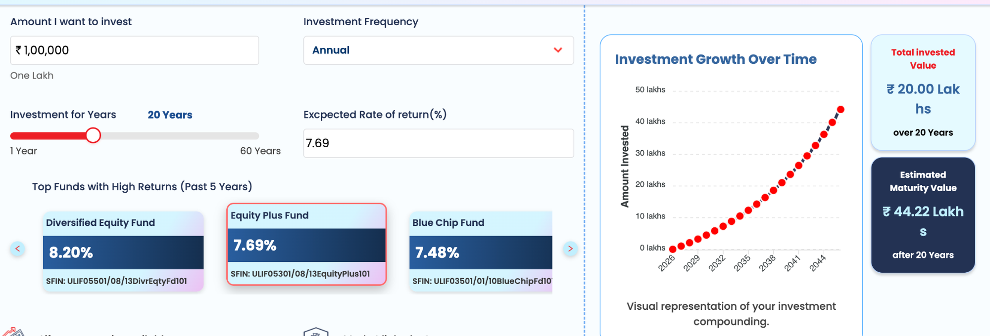 In this image, we have taken an investment amount of ₹1,00,00 with an annual frequency, invested for the next 20 years. The expected rate of return is 7.69% (Equity Plus fund).