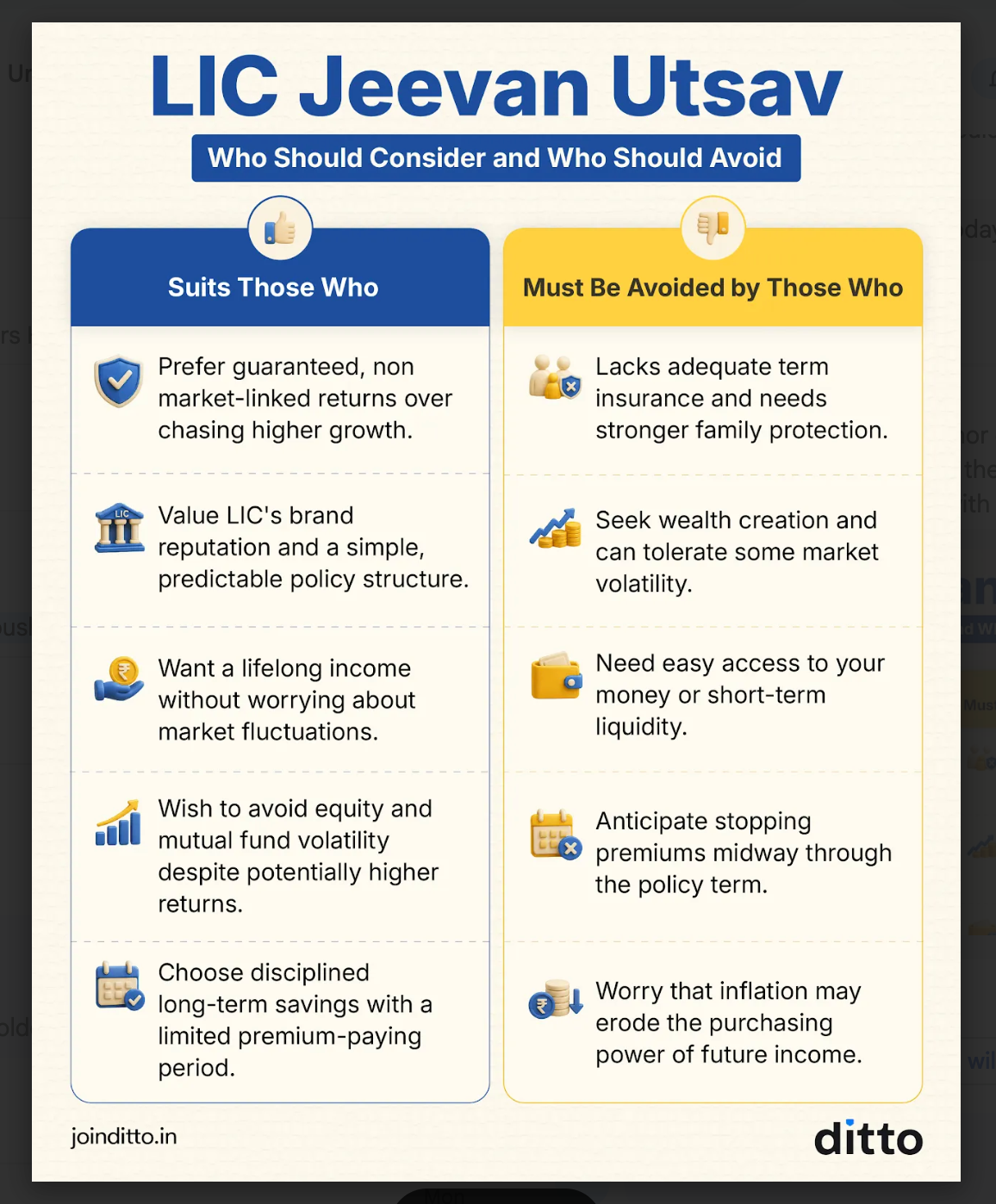 LIC Jeevan Utsav suitability infographic showing who may consider the plan and who may prefer alternative insurance and investment options.