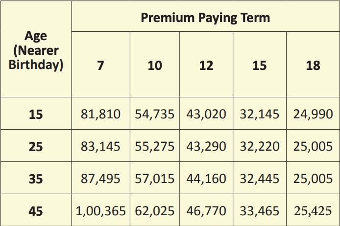 LIC’s Bima Platinum brochure provides sample annual premiums for a ₹3 lakh basic sum assured and a 30-year policy term for a standard life under the offline sales channel. 