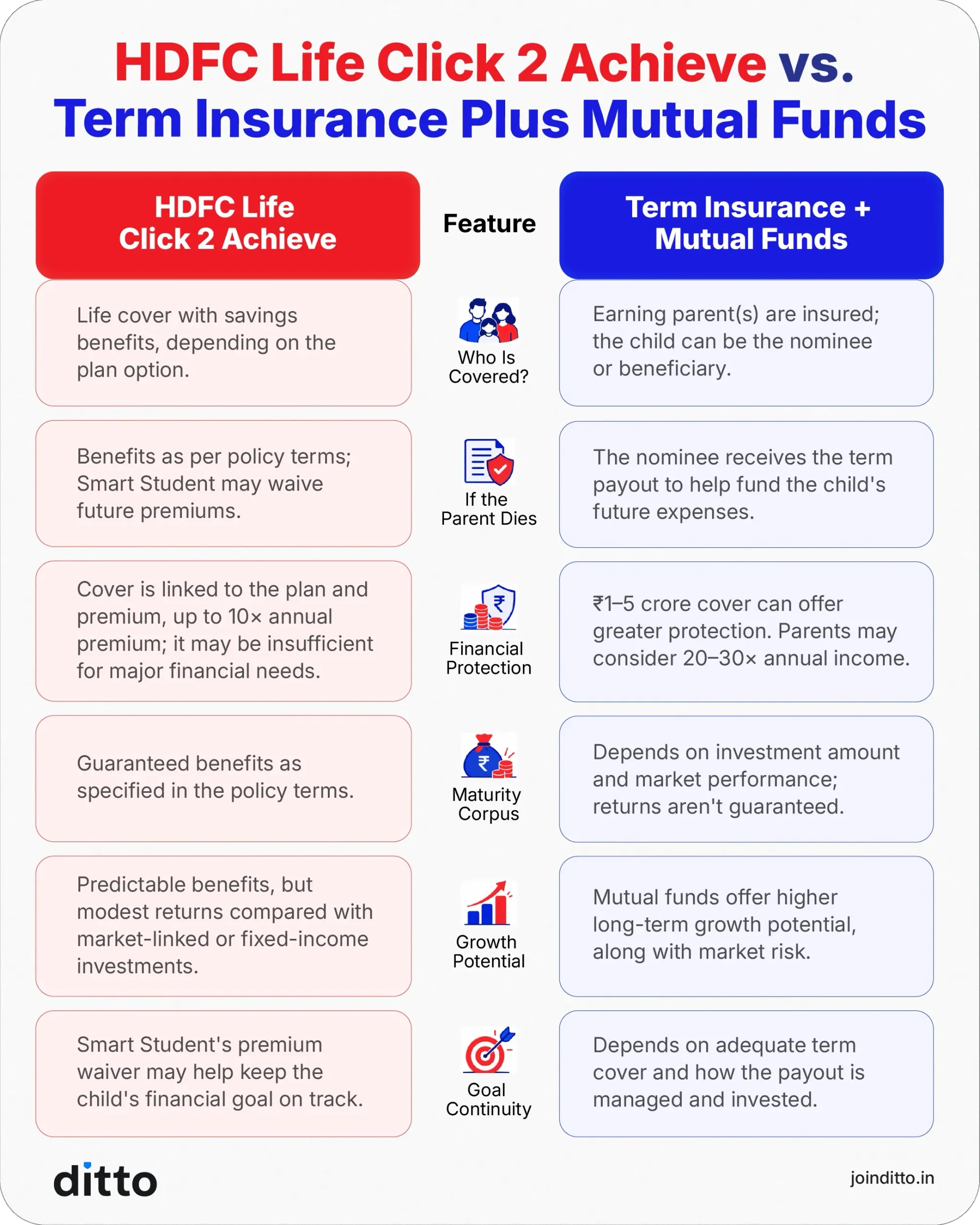 Compare HDFC Life Click 2 Achieve with term insurance plus mutual funds to understand which approach offers better life cover, growth potential, flexibility, and value for your long-term financial goals.