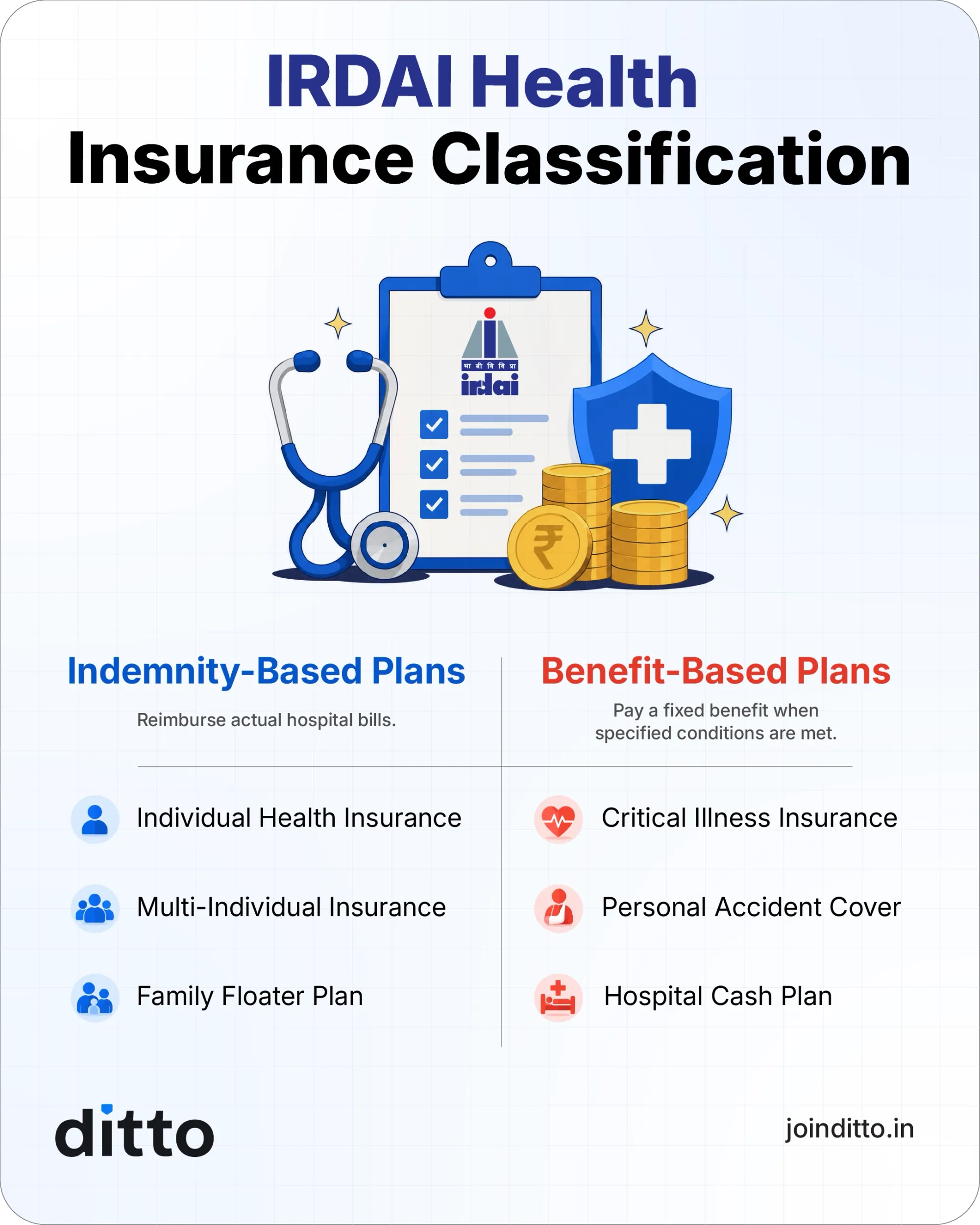 RDAI classifies health insurance into indemnity-based plans that reimburse covered hospital bills and benefit-based plans that pay fixed amounts.
