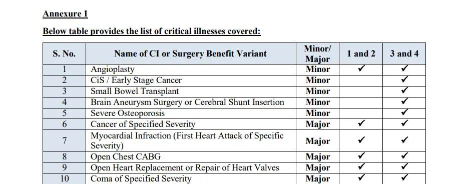 Critical illness and surgery coverage is grouped by minor or major severity and by benefit variants 1–2 versus 3–4 for Axis Max Life.